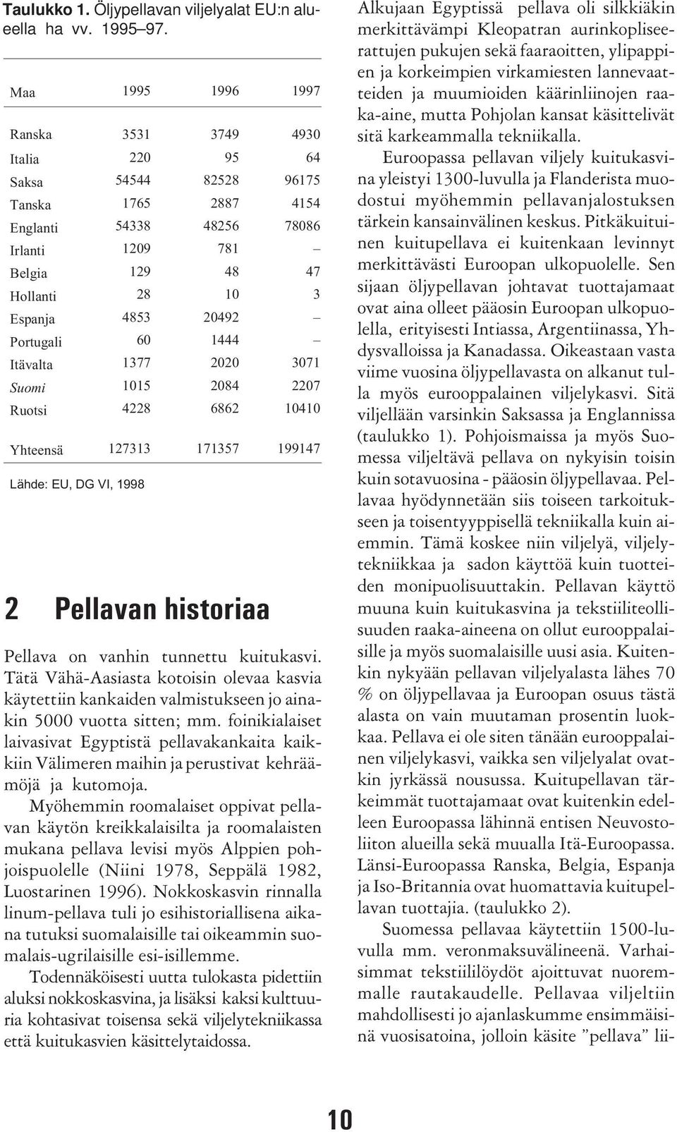 20492 Portugali 60 1444 Itävalta 1377 2020 3071 Suomi 1015 2084 2207 Ruotsi 4228 6862 10410 Yhteensä 127313 171357 199147 Lähde: EU, DG VI, 1998 2 Pellavan historiaa Pellava on vanhin tunnettu