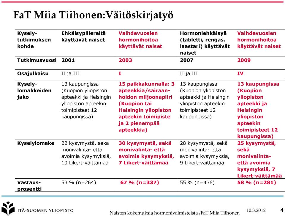 yliopiston apteekki ja Helsingin yliopiston apteekin toimipisteet 12 kaupungissa) 22 kysymystä, sekä monivalinta- että avoimia kysymyksiä, 10 Likert-väittämää 15 paikkakunnalla: 3