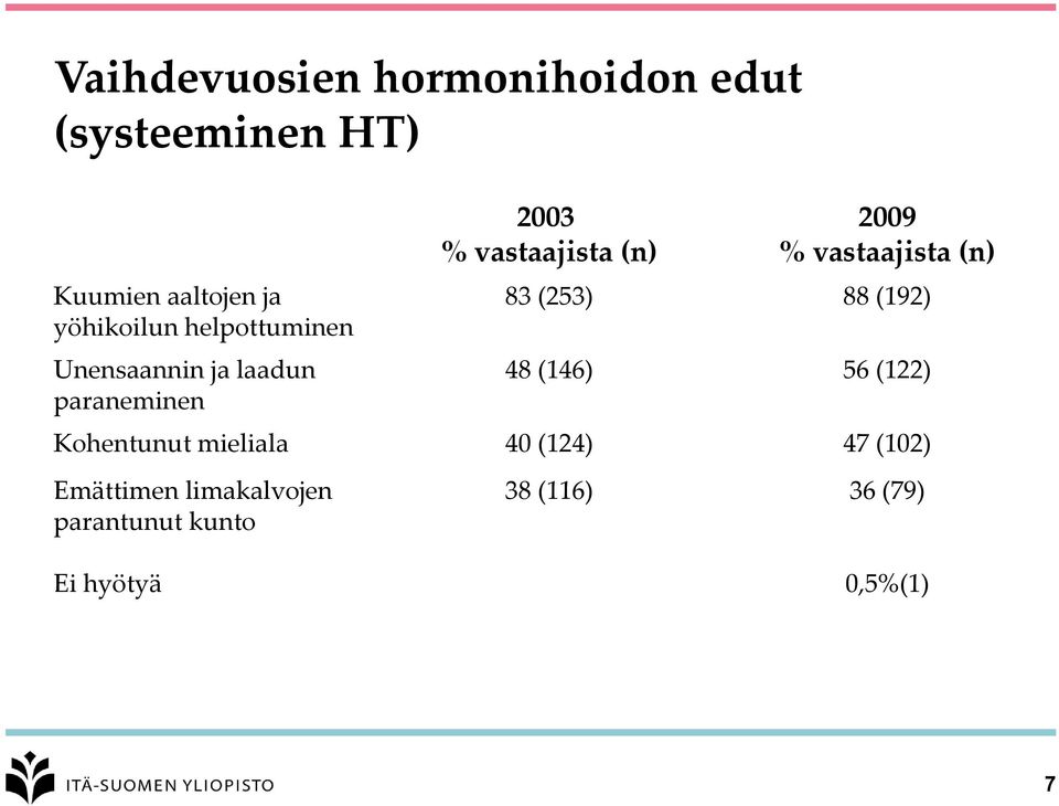 vastaajista (n) 83 (253) 88 (192) 48 (146) 56 (122) Kohentunut mieliala 40 (124)