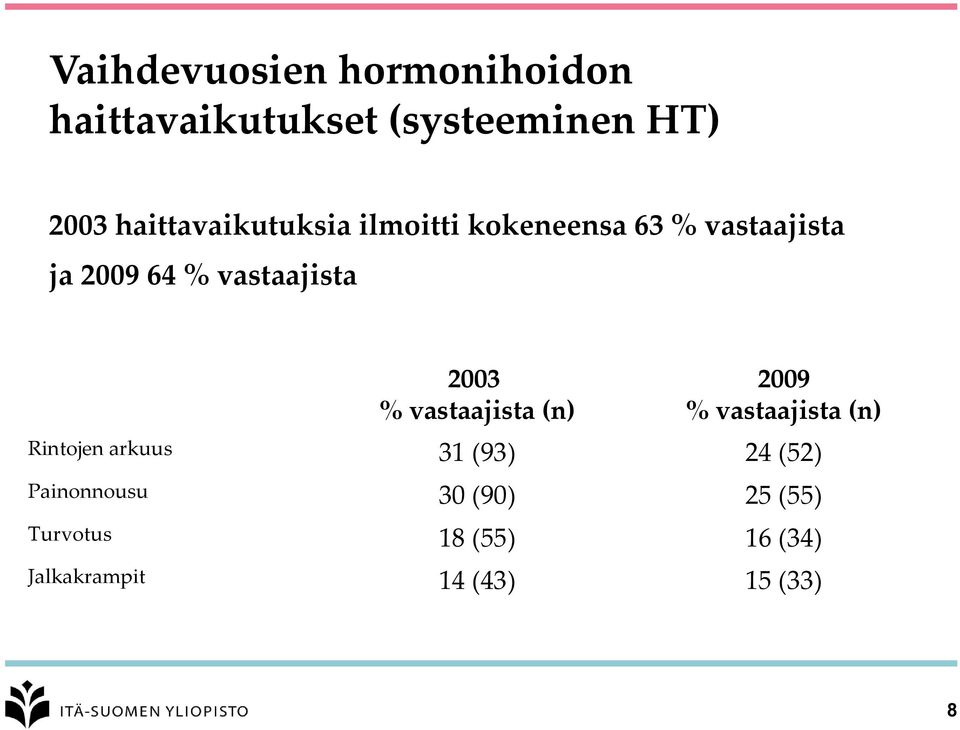 vastaajista 2003 % vastaajista (n) 2009 % vastaajista (n) Rintojen arkuus 31