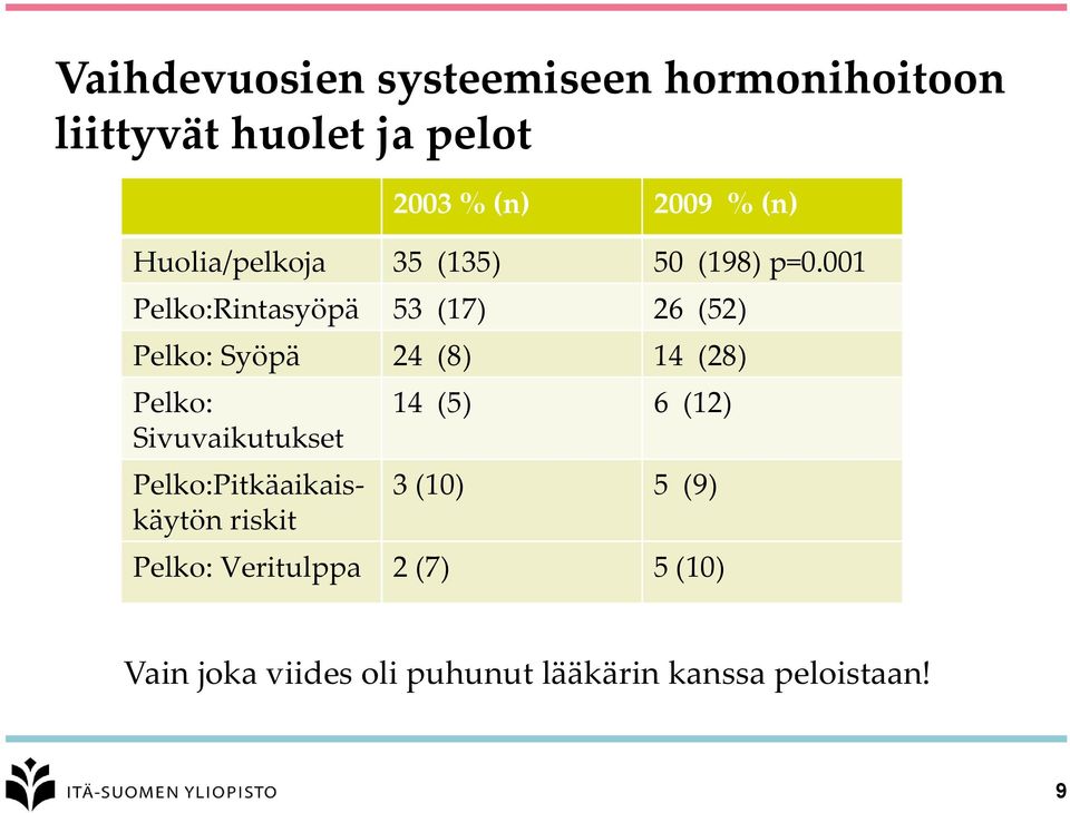 001 Pelko:Rintasyöpä 53 (17) 26 (52) Pelko: Syöpä 24 (8) 14 (28) Pelko: Sivuvaikutukset