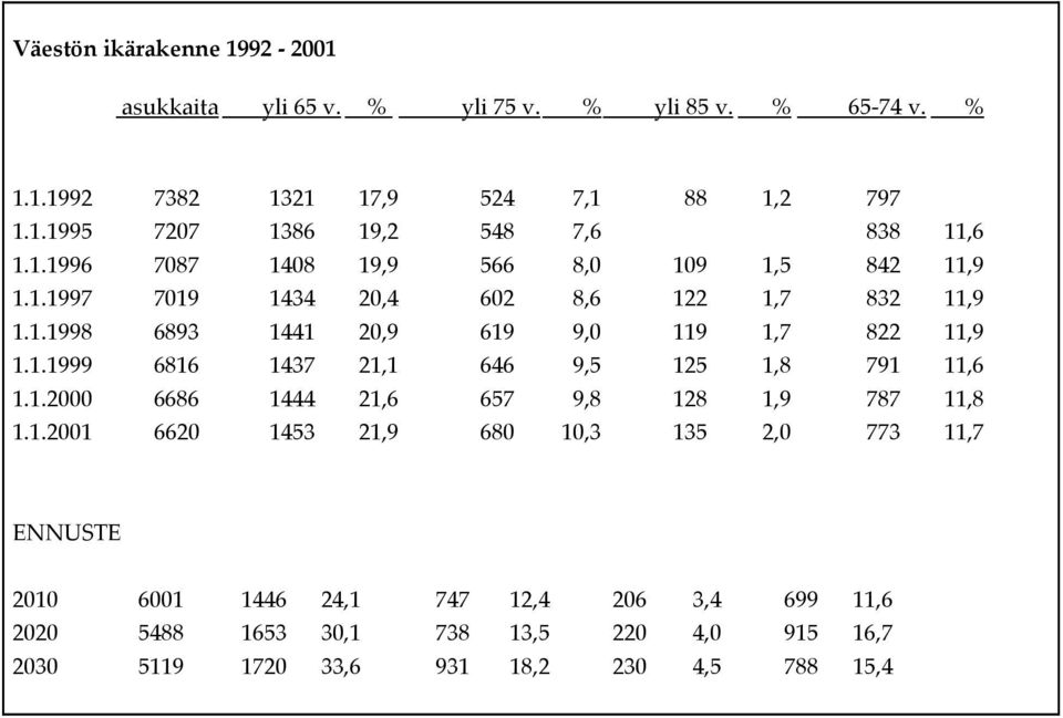 1.2000 6686 1444 21,6 657 9,8 128 1,9 787 11,8 1.1.2001 6620 1453 21,9 680 10,3 135 2,0 773 11,7 ENNUSTE 2010 6001 1446 24,1 747 12,4 206 3,4 699 11,6