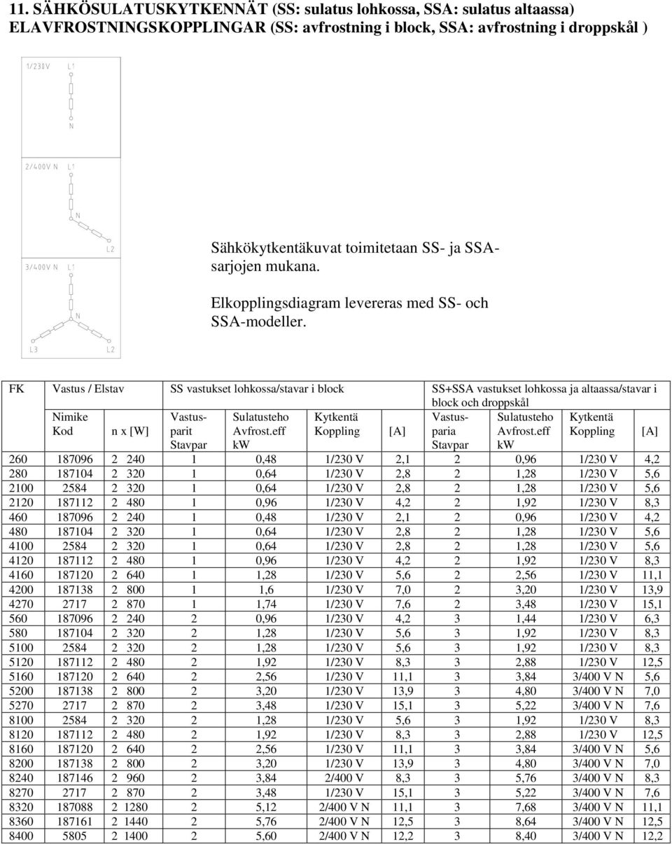 FK Vastus / Elstav SS vastukset lohkossa/stavar i block SS+SSA vastukset lohkossa ja altaassa/stavar i block och droppskål Nimike Kod n x [W] Vastusparit Sulatusteho Avfrost.