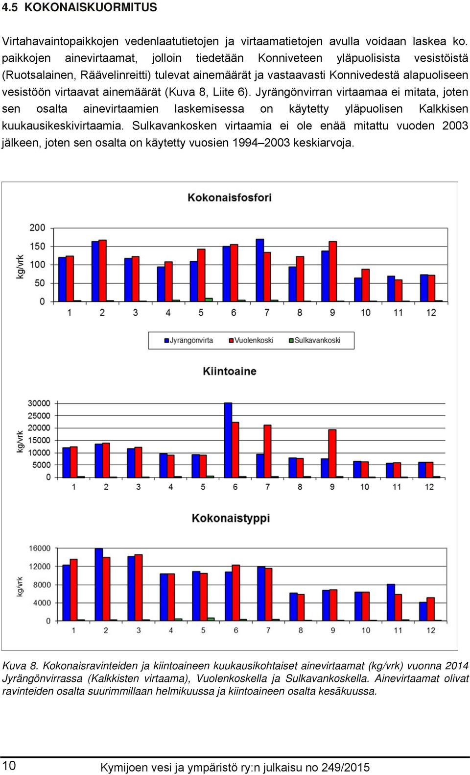 ainemäärät (Kuva 8, Liite 6). Jyrängönvirran virtaamaa ei mitata, joten sen osalta ainevirtaamien laskemisessa on käytetty yläpuolisen Kalkkisen kuukausikeskivirtaamia.