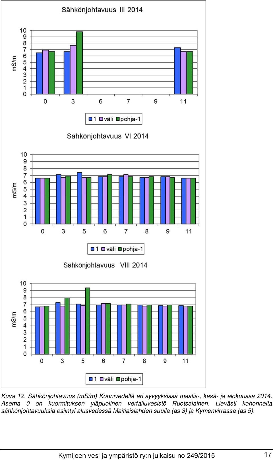 2014. Asema 0 on kuormituksen yläpuolinen vertailuvesistö Ruotsalainen.