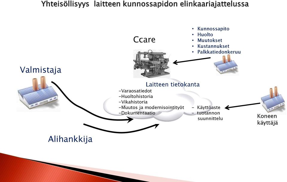 tietokanta -Varaosatiedot -Huoltohistoria -Vikahistoria -Muutos ja