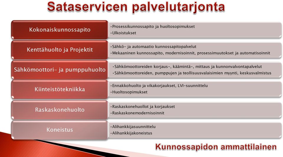 kunnonvalvontapalvelut Sähkömoottoreiden, pumppujen ja teollisuusvalaisimien myynti, keskusvalmistus Kiinteistötekniikka Ennakkohuolto ja vikakorjaukset,