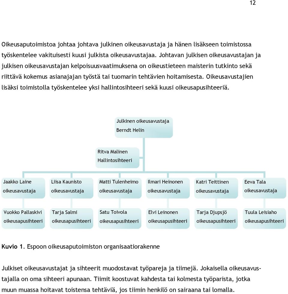 Oikeusavustajien lisäksi toimistolla työskentelee yksi hallintosihteeri sekä kuusi oikeusapusihteeriä.