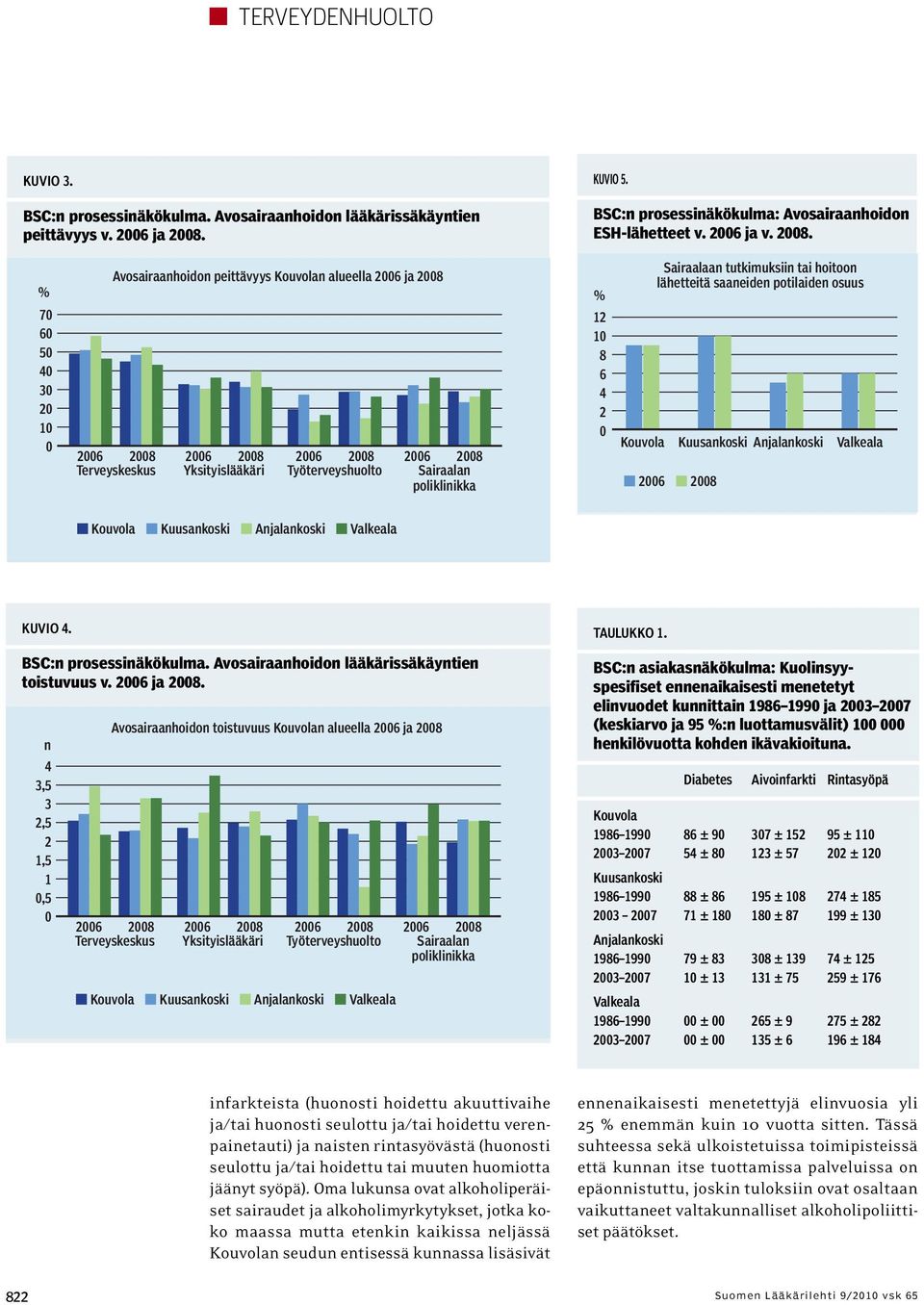 % Avosairaanhoidon peittävyys Kouvolan alueella 2006 ja 2008 % Sairaalaan tutkimuksiin tai hoitoon lähetteitä saaneiden potilaiden osuus 70 60 50 40 30 20 10 0 Terveyskeskus Yksityislääkäri