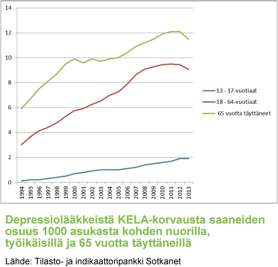 Tilasto- ja indikaattoripankki Sotkanet 4.9.