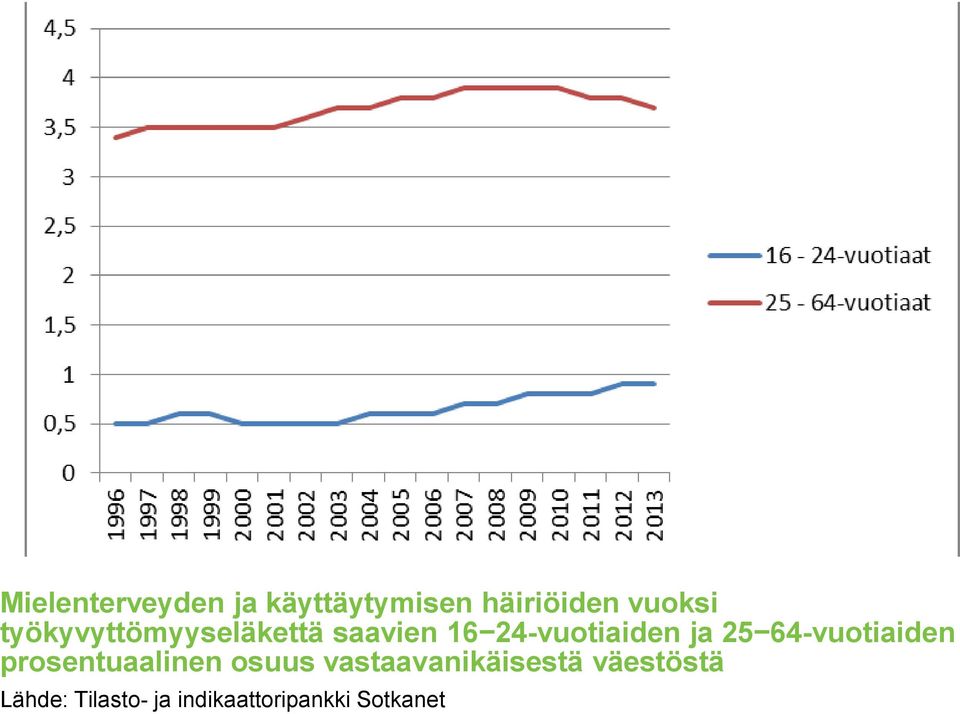 vastaavanikäisestä väestöstä Lähde: Tilasto- ja indikaattoripankki Sotkanet 4.9.