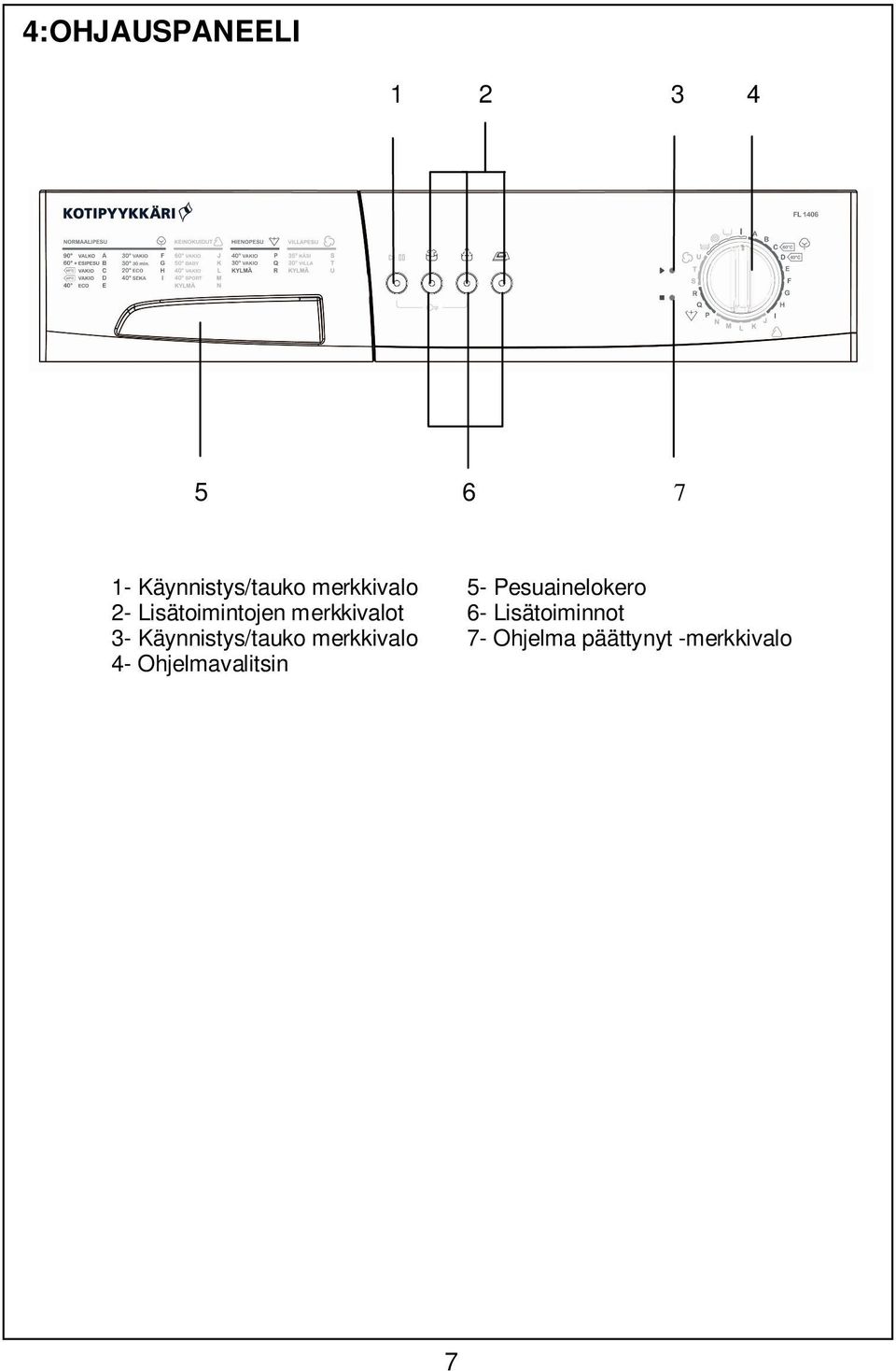 merkkivalot 6- Lisätoiminnot 3- Käynnistys/tauko