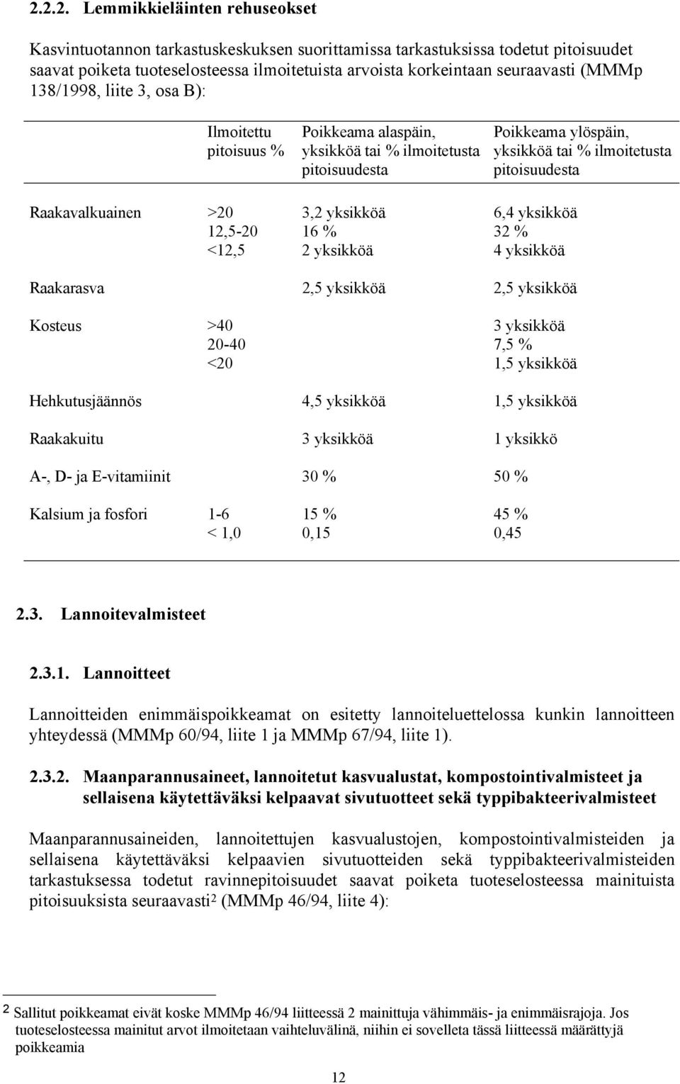 yksikköä 6,4 yksikköä 12,5-20 16 32 <12,5 2 yksikköä 4 yksikköä Raakarasva 2,5 yksikköä 2,5 yksikköä Kosteus >40 3 yksikköä 20-40 7,5 <20 1,5 yksikköä Hehkutusjäännös 4,5 yksikköä 1,5 yksikköä