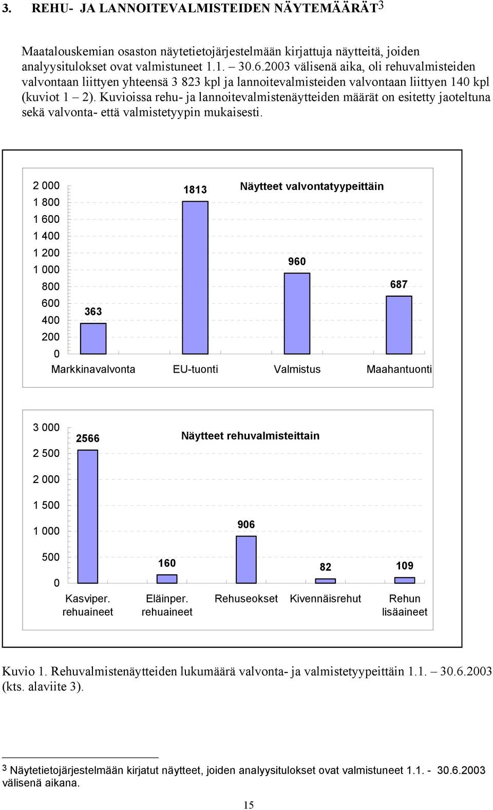 Kuvioissa rehu- ja lannoitevalmistenäytteiden määrät on esitetty jaoteltuna sekä valvonta- että valmistetyypin mukaisesti.