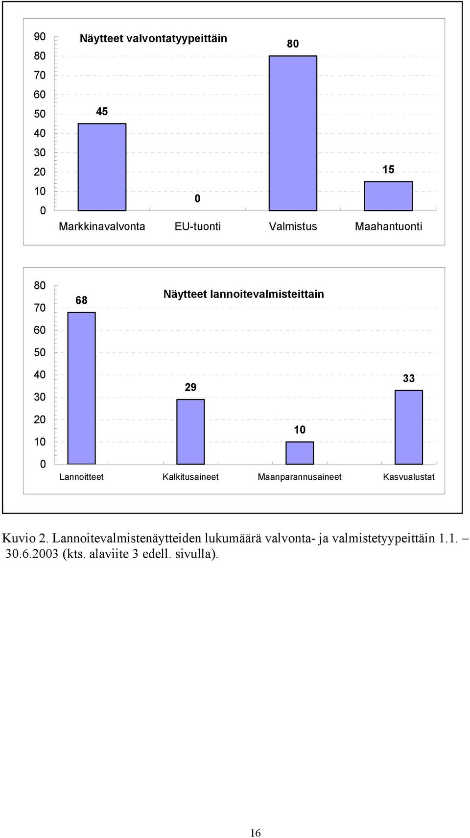 10 0 Lannoitteet Kalkitusaineet Maanparannusaineet Kasvualustat 10 Kuvio 2.