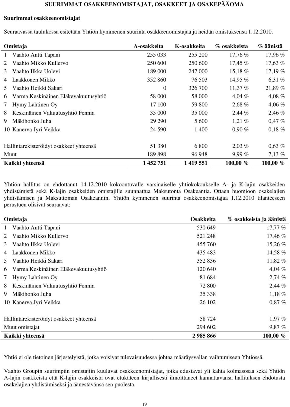 000 15,18 % 17,19 % 4 Laakkonen Mikko 352 860 76 503 14,95 % 6,31 % 5 Vaahto Heikki Sakari 0 326 700 11,37 % 21,89 % 6 Varma Keskinäinen Eläkevakuutusyhtiö 58 000 58 000 4,04 % 4,08 % 7 Hymy Lahtinen