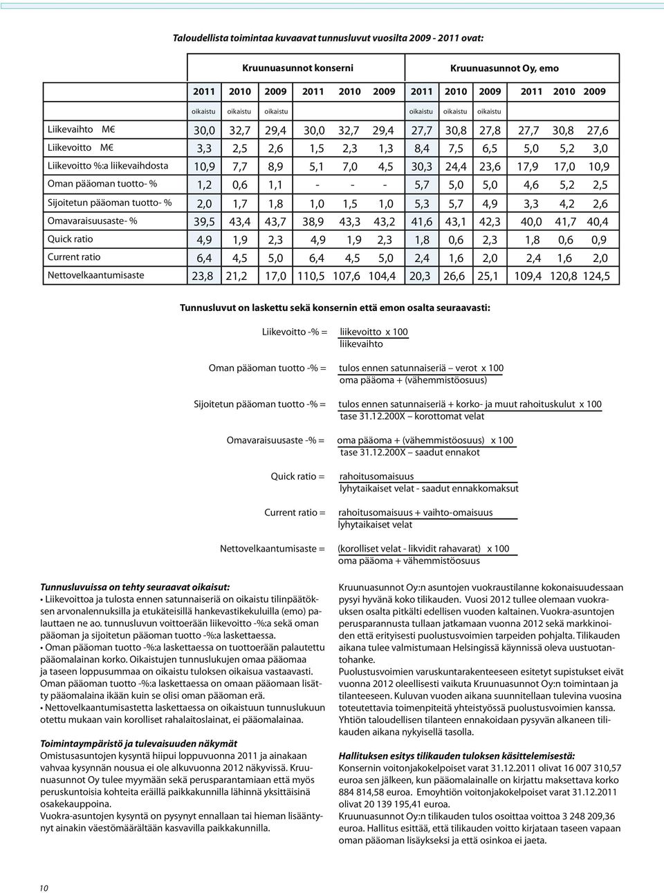 liikevaihdosta 10,9 7,7 8,9 5,1 7,0 4,5 30,3 24,4 23,6 17,9 17,0 10,9 Oman pääoman tuotto- % 1,2 0,6 1,1 - - - 5,7 5,0 5,0 4,6 5,2 2,5 Sijoitetun pääoman tuotto- % 2,0 1,7 1,8 1,0 1,5 1,0 5,3 5,7 4,9