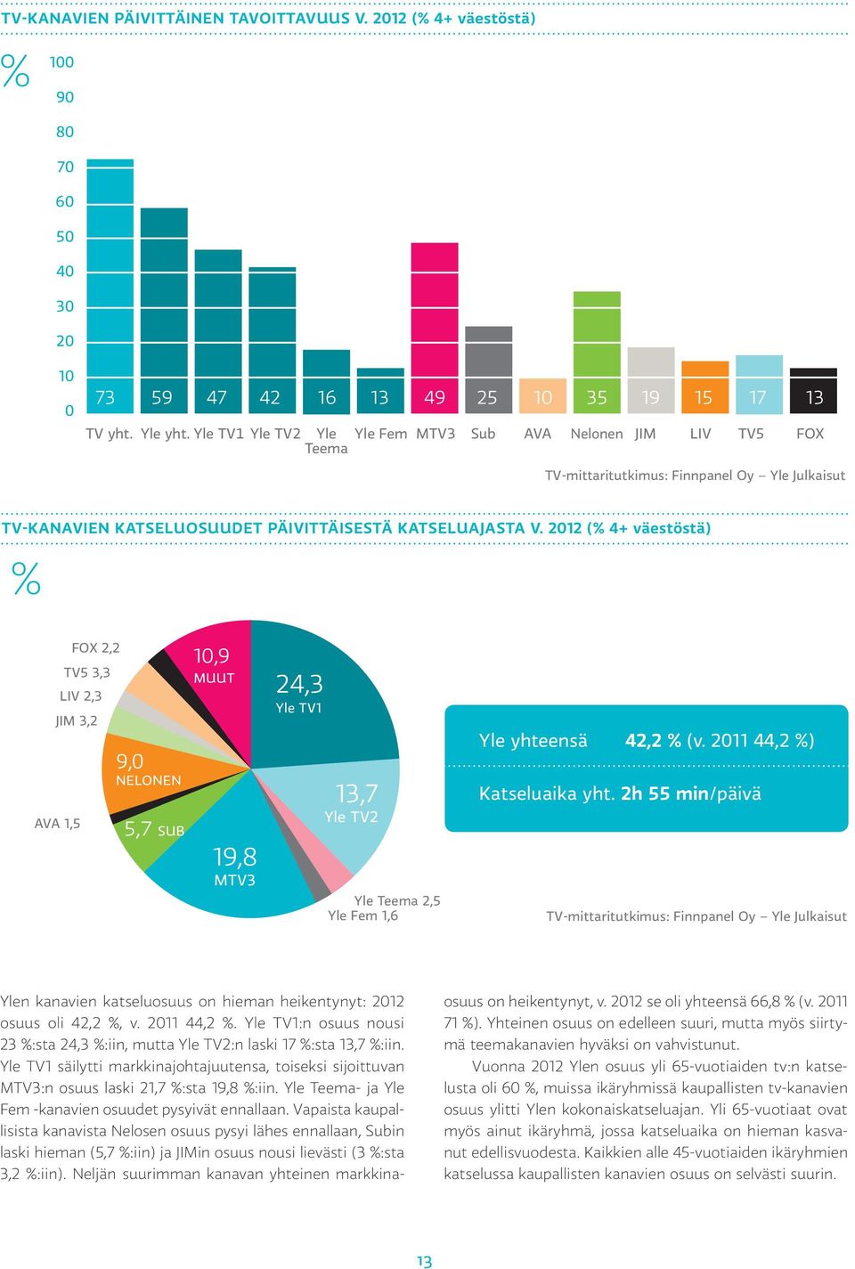 2012 ( 4+ väestöstä) FOX 2,2 TV5 3,3 LIV 2,3 JIM 3,2 AVA 1,5 9,0 Nelonen 5,7 SUB 10,9 muut 24,3 Yle TV1 19,8 MTV3 13,7 Yle TV2 Yle Teema 2,5 Yle Fem 1,6 Yle yhteensä 42,2 (v.