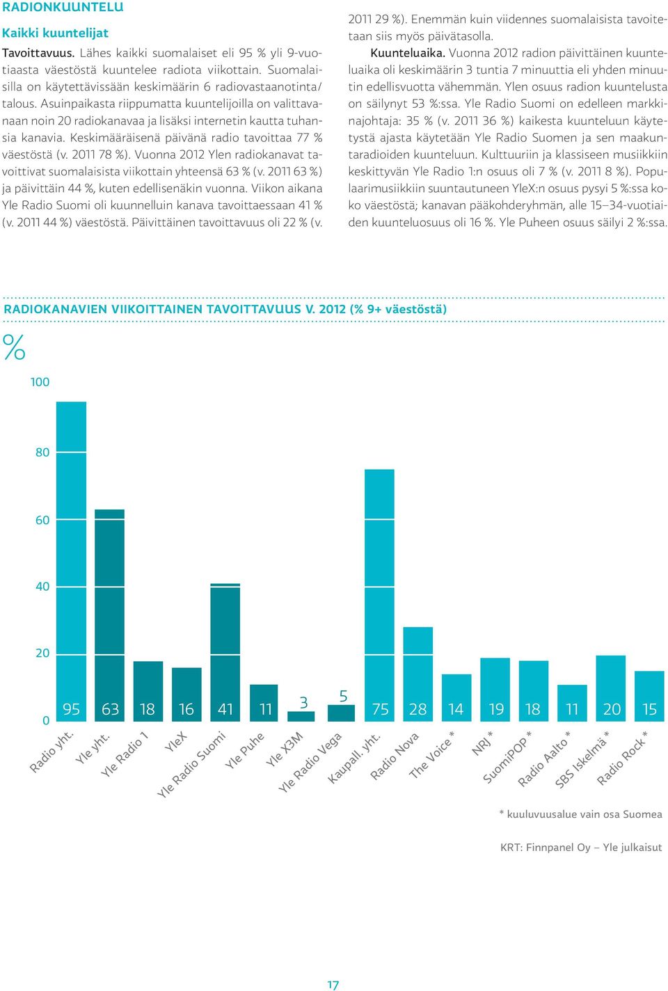 Keskimääräisenä päivänä radio tavoittaa 77 väestöstä (v. 2011 78 ). Vuonna 2012 Ylen radiokanavat tavoittivat suomalaisista viikottain yhteensä 63 (v.