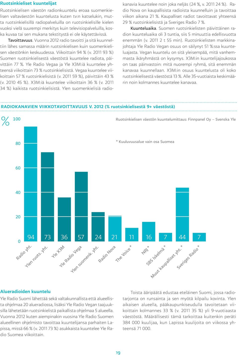 Vuonna 2012 radio tavoitti ja sitä kuunneltiin lähes samassa määrin ruotsinkielisen kuin suomenkielisen väestönkin keskuudessa. Viikoittain 94 (v.