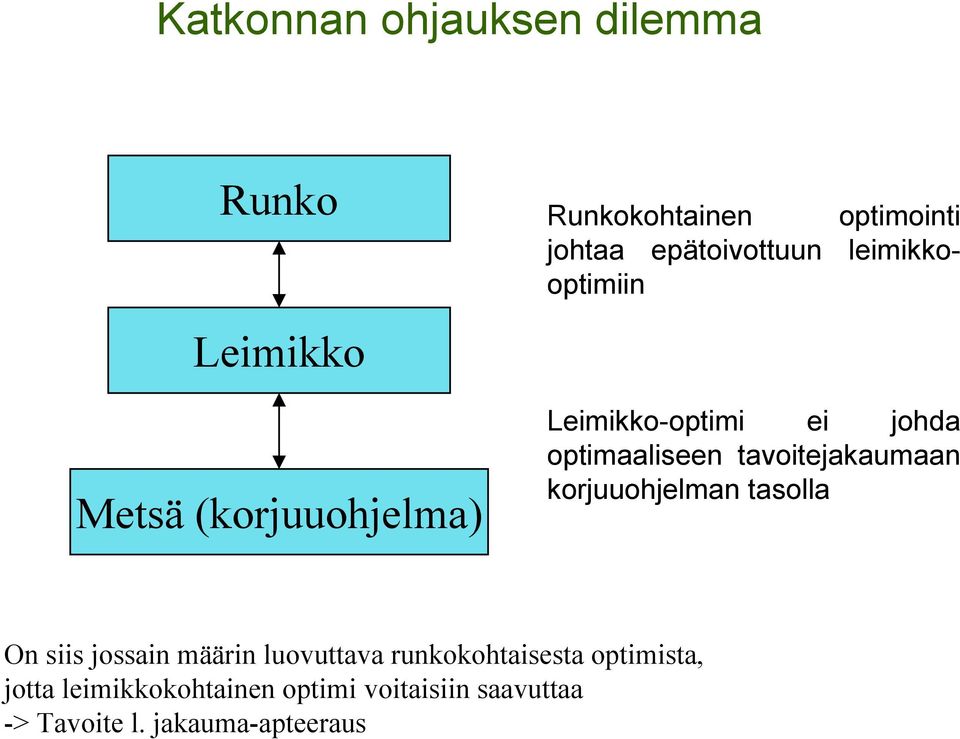 tavoitejakaumaan korjuuohjelman tasolla On siis jossain määrin luovuttava