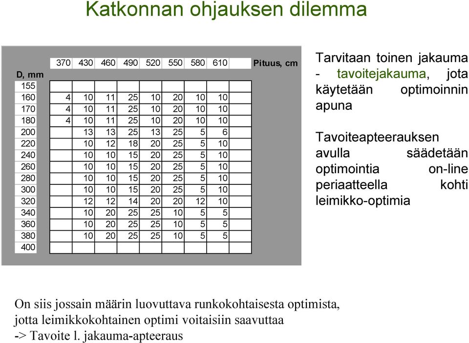 10 20 25 25 10 5 5 380 10 20 25 25 10 5 5 400 Tarvitaan toinen jakauma - tavoitejakauma, jota käytetään optimoinnin apuna Tavoiteapteerauksen avulla säädetään optimointia on-line