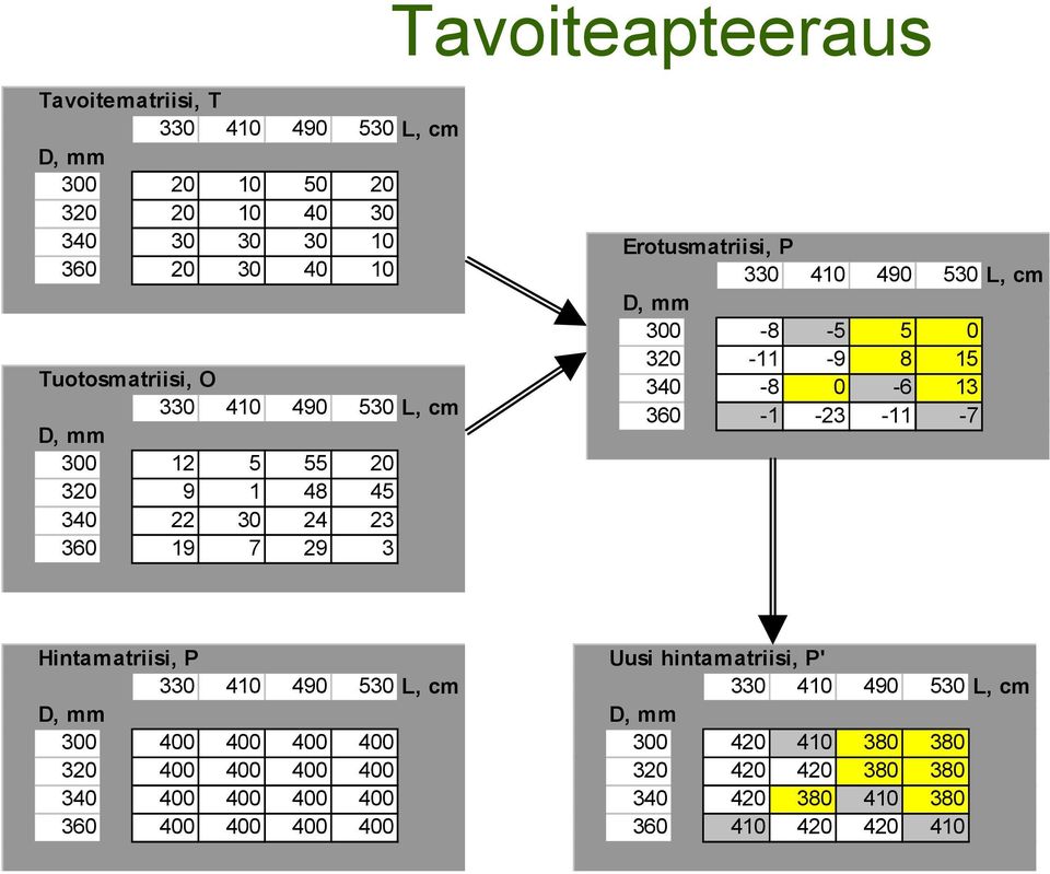 320-11 -9 8 15 340-8 0-6 13 360-1 -23-11 -7 Hintamatriisi, P 330 410 490 530 L, cm D, mm 300 400 400 400 400 320 400 400 400 400 340 400 400 400