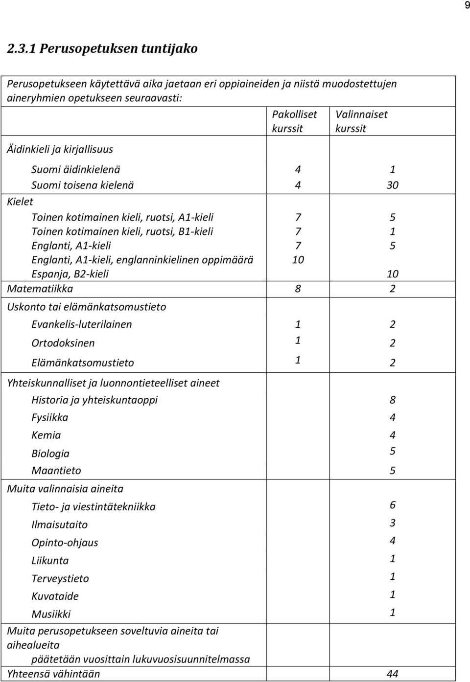 Valinnaiset kurssit Suomi äidinkielenä 4 1 Suomi toisena kielenä 4 30 Kielet Toinen kotimainen kieli, ruotsi, A1-kieli 7 5 Toinen kotimainen kieli, ruotsi, B1-kieli Englanti, A1-kieli Englanti,