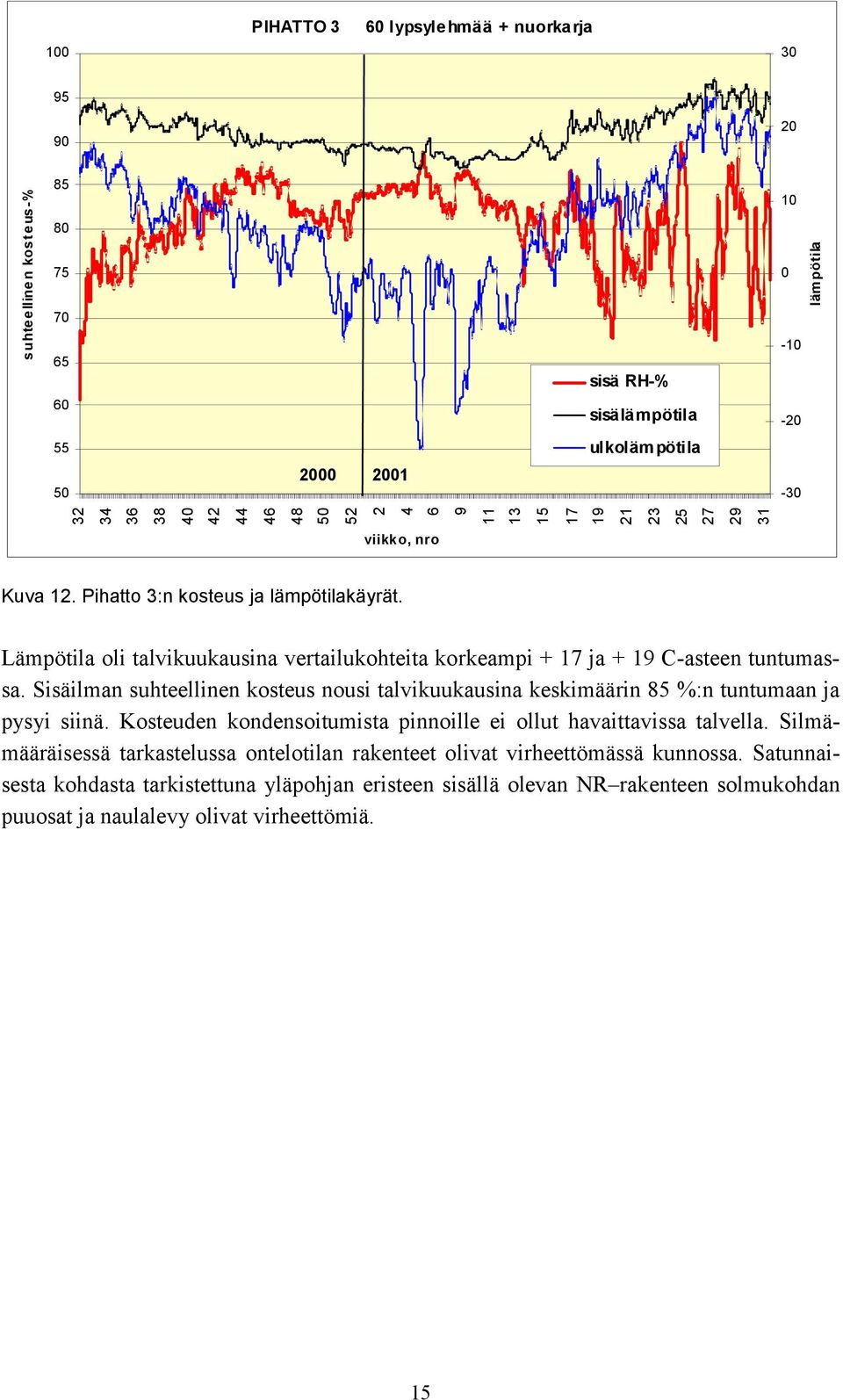 Lämpötila oli talvikuukausina vertailukohteita korkeampi + 17 ja + 19 C-asteen tuntumassa. Sisäilman suhteellinen kosteus nousi talvikuukausina keskimäärin 85 %:n tuntumaan ja pysyi siinä.