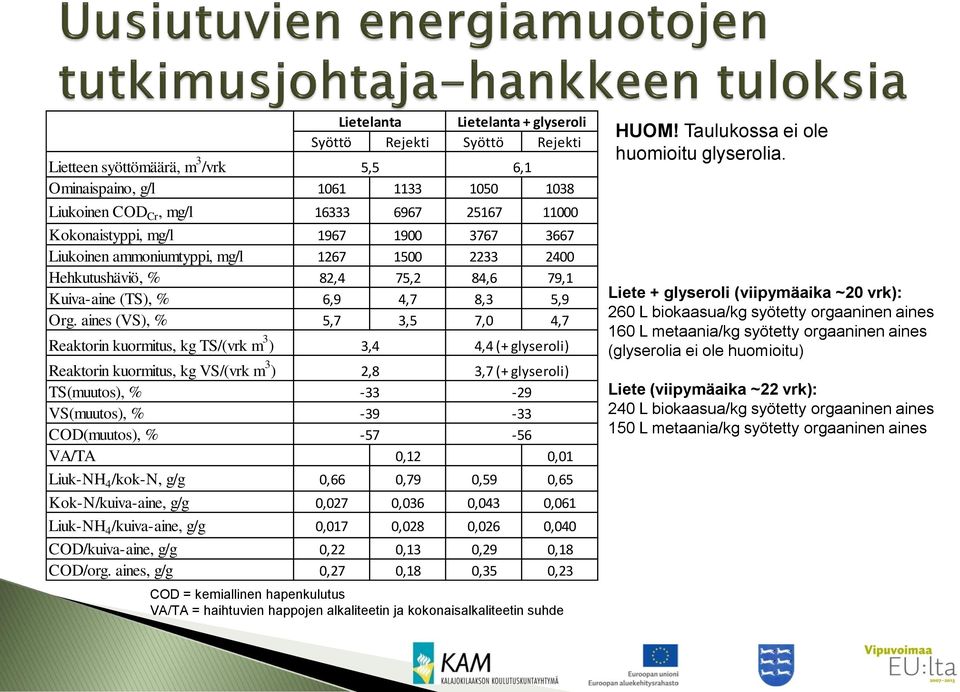 aines (VS), % 5,7 3,5 7,0 4,7 Reaktorin kuormitus, kg TS/(vrk m 3 ) 3,4 4,4 (+ glyseroli) Reaktorin kuormitus, kg VS/(vrk m 3 ) 2,8 3,7 (+ glyseroli) TS(muutos), % -33-29 VS(muutos), % -39-33