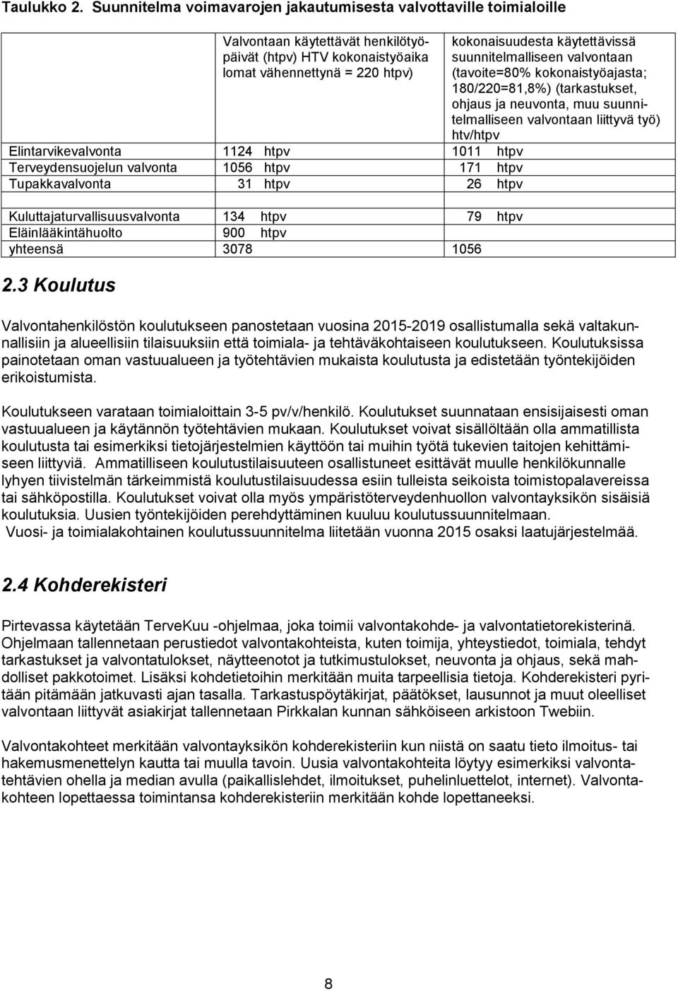 htpv Terveydensuojelun valvonta 1056 htpv 171 htpv Tupakkavalvonta 31 htpv 26 htpv Kuluttajaturvallisuusvalvonta 134 htpv 79 htpv Eläinlääkintähuolto 900 htpv yhteensä 3078 1056 2.