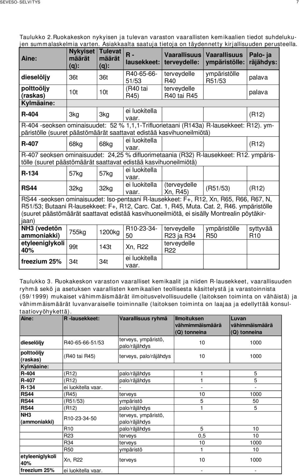 Aine: Nykyiset Tulevat R - Vaarallisuus Vaarallisuus Palo- ja määrät määrät lausekkeet: terveydelle: ympäristölle: räjähdys: (q): (q): dieselöljy 36t 36t R40-65-66- terveydelle ympäristölle 51/53 R40