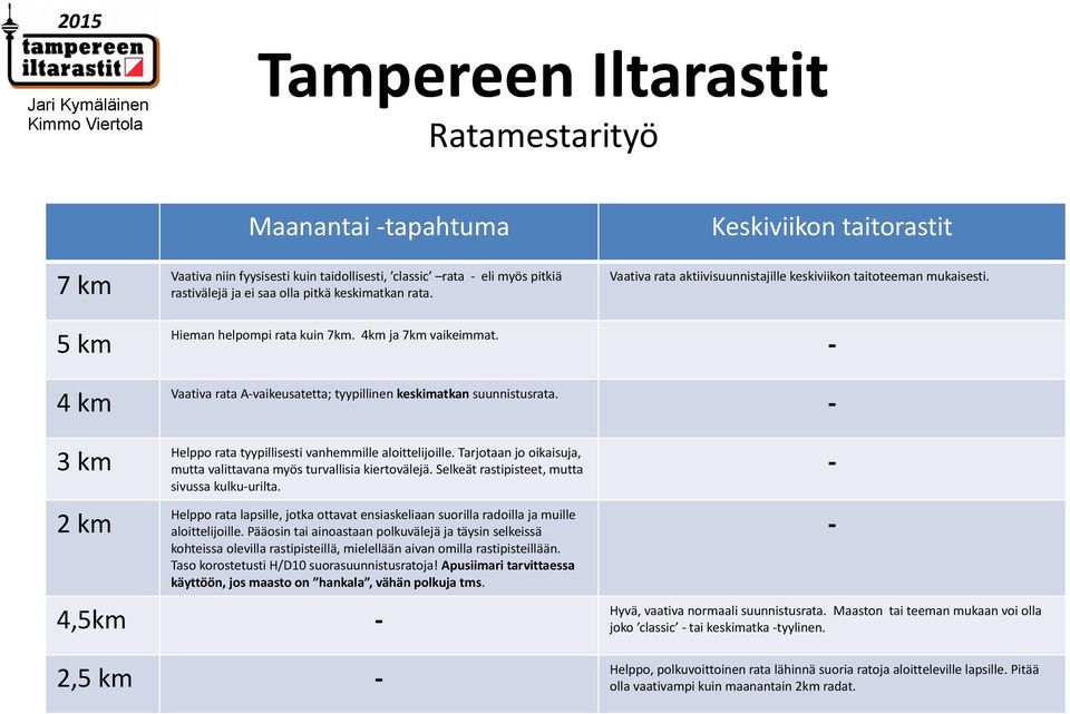 - 4 km Vaativa rata A-vaikeusatetta; tyypillinen keskimatkan suunnistusrata. - 3 km Helppo rata tyypillisesti vanhemmille aloittelijoille.