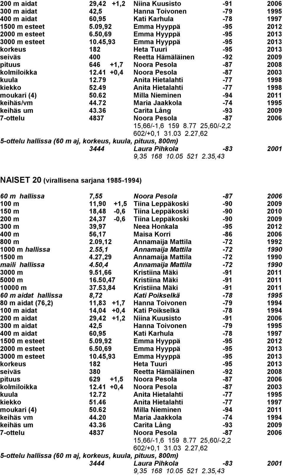 m 56,17 Maisa Korri -86 2006 800 m 2.09,12 Annamaija Mattila -72 1992 3000 m 9.51,66 Kristiina Mäki -91 2011 5000 m 16.50,47 Kristiina Mäki -91 2011 10000 m 37.