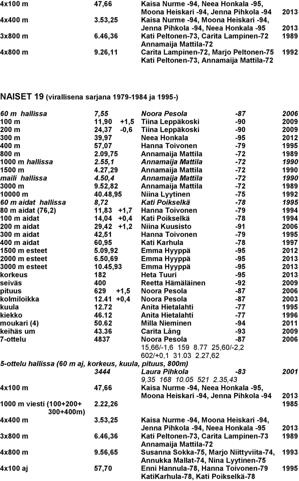 26,11 Carita Lampinen-72, Marjo Peltonen-75 1992 Kati Peltonen-73, NAISET 19 (virallisena sarjana 1979-1984 ja 1995-) 60 m hallissa 7,55 Noora Pesola -87 2006 100 m 11,90 +1,5 Tiina Leppäkoski -90
