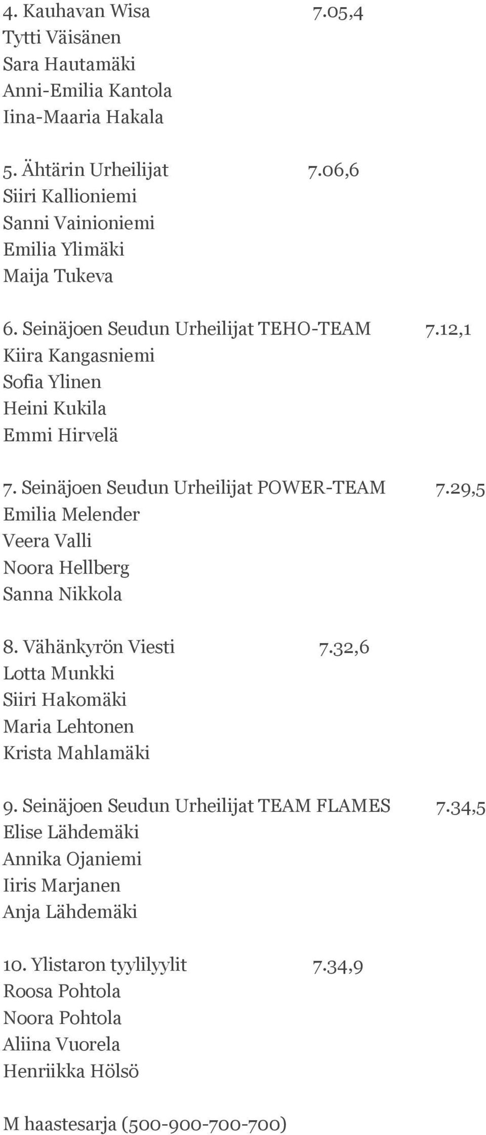 Seinäjoen Seudun Urheilijat POWER-TEAM 7.29,5 Emilia Melender Veera Valli Noora Hellberg Sanna Nikkola 8. Vähänkyrön Viesti 7.