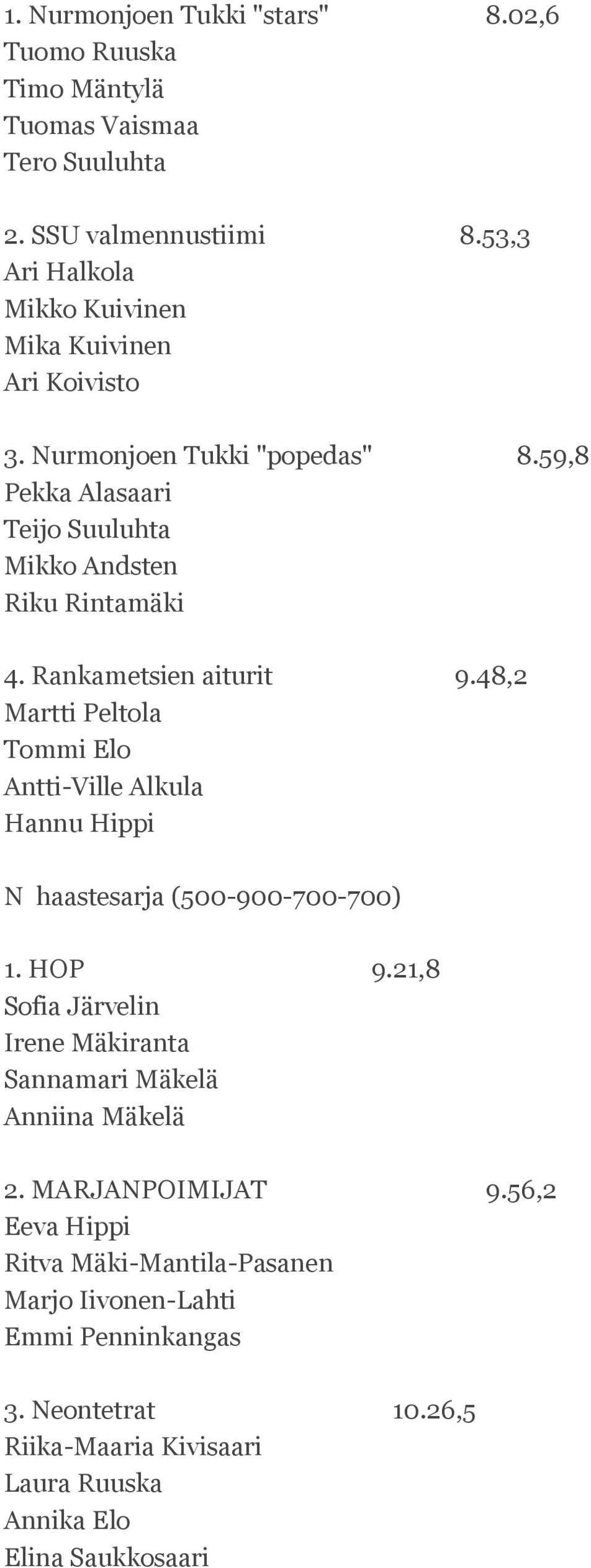 Rankametsien aiturit 9.48,2 Martti Peltola Tommi Elo Antti-Ville Alkula Hannu Hippi N haastesarja (500-900-700-700) 1. HOP 9.