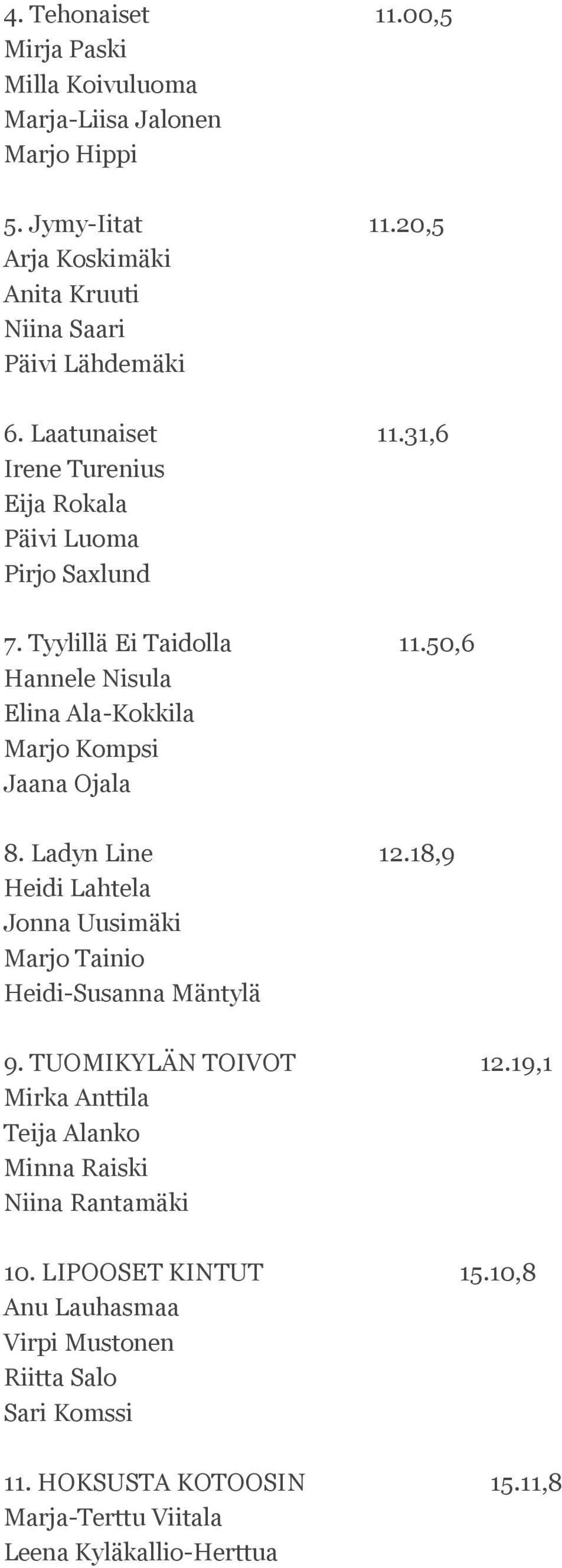 50,6 Hannele Nisula Elina Ala-Kokkila Marjo Kompsi Jaana Ojala 8. Ladyn Line 12.18,9 Heidi Lahtela Jonna Uusimäki Marjo Tainio Heidi-Susanna Mäntylä 9.