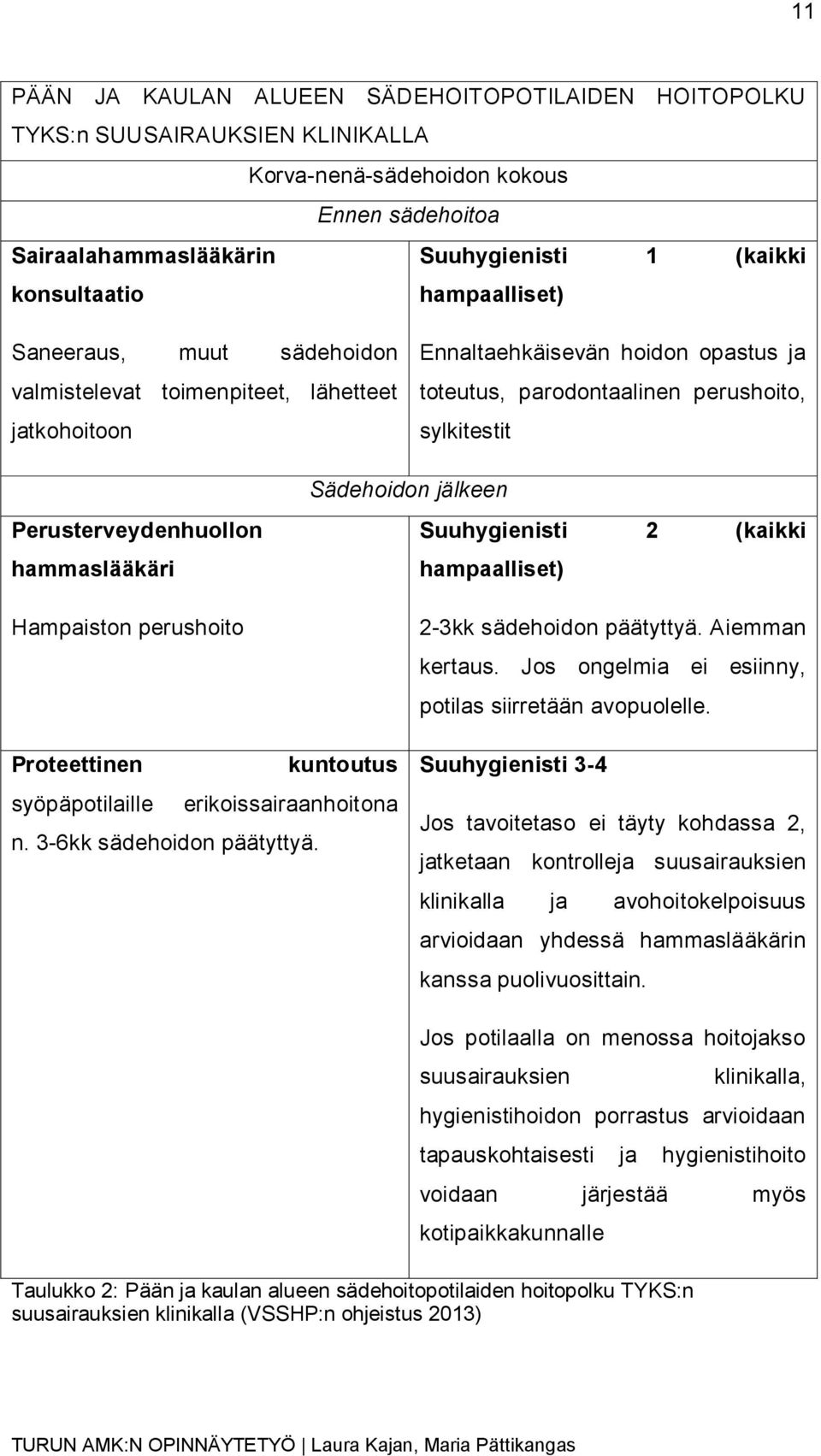 Perusterveydenhuollon hammaslääkäri Hampaiston perushoito Proteettinen kuntoutus syöpäpotilaille erikoissairaanhoitona n. 3-6kk sädehoidon päätyttyä.