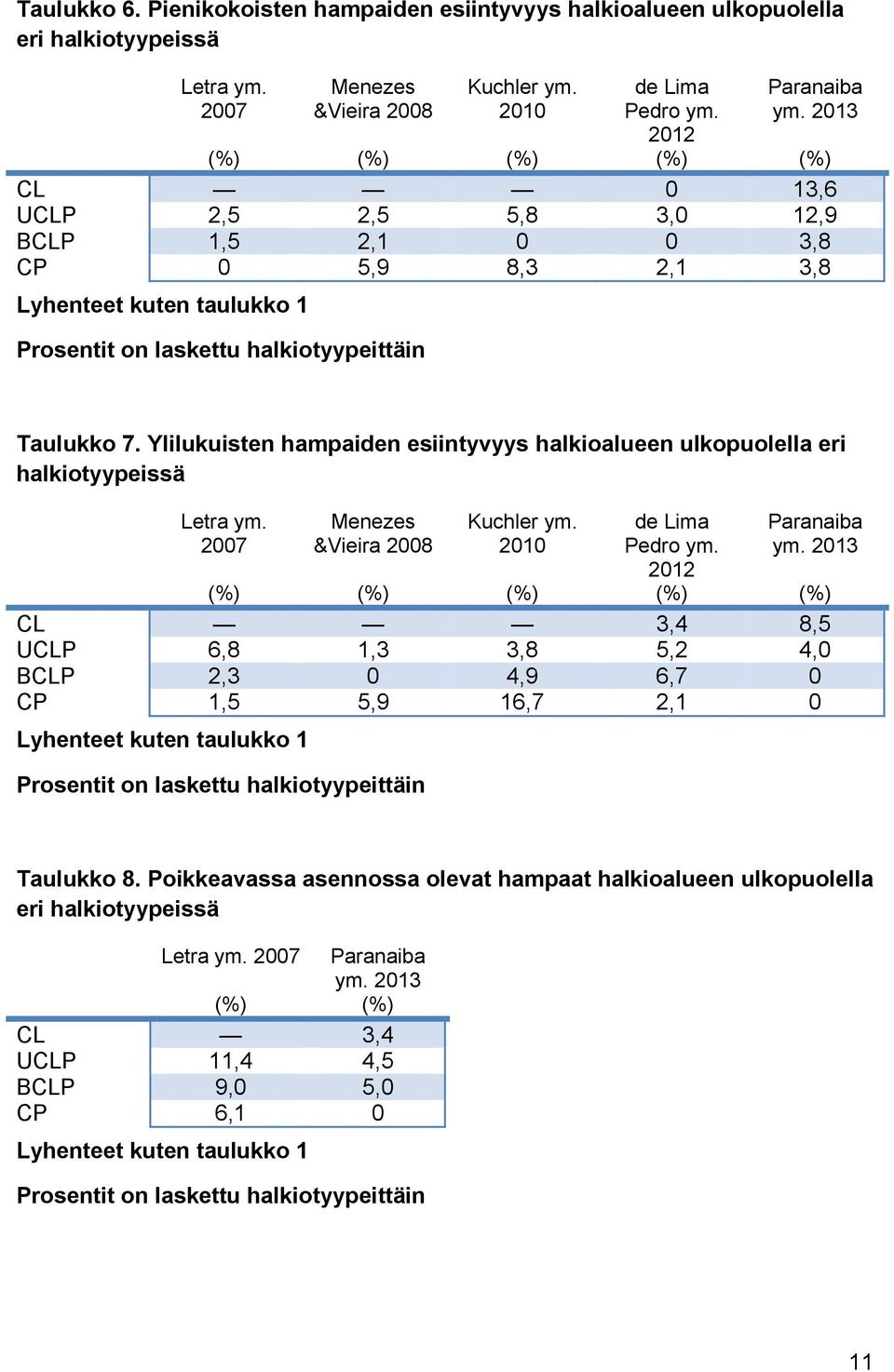 Ylilukuisten hampaiden esiintyvyys halkioalueen ulkopuolella eri halkiotyypeissä Letra ym. 2007 Menezes &Vieira 2008 Kuchler ym. 2010 de Lima Pedro ym. 2012 Paranaiba ym.