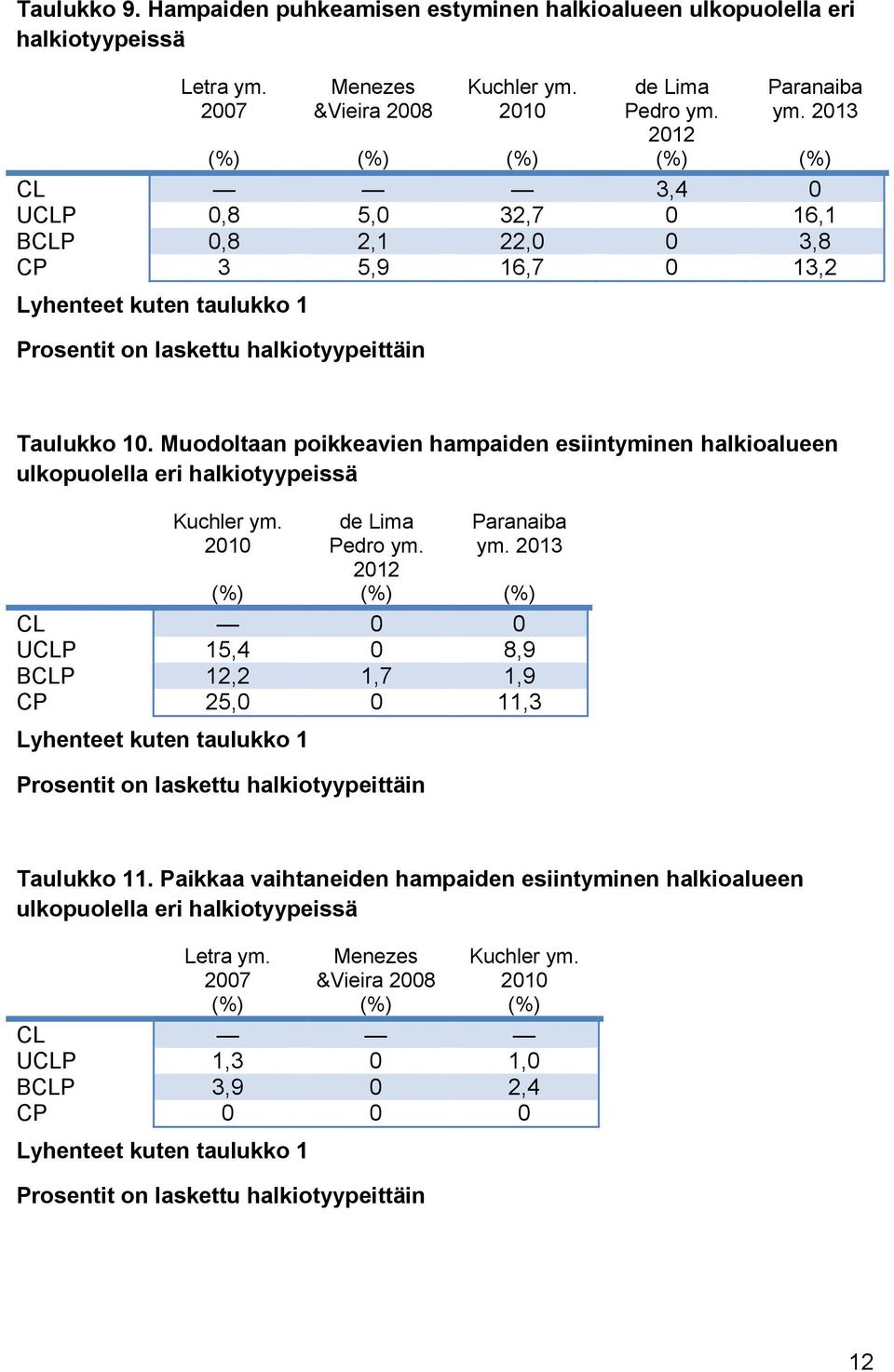 Muodoltaan poikkeavien hampaiden esiintyminen halkioalueen ulkopuolella eri halkiotyypeissä Kuchler ym. 2010 de Lima Pedro ym. 2012 Paranaiba ym.