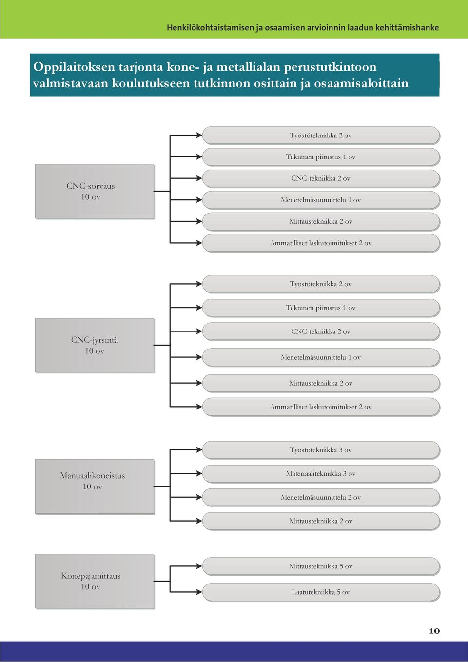 laskutoimitukset 2 ov Työstötekniikka 2 ov Tekninen piirustus 1 ov CNC-jyrsintä 10 ov CNC-tekniikka 2 ov Menetelmäsuunnittelu 1 ov Mittaustekniikka 2 ov Ammatilliset