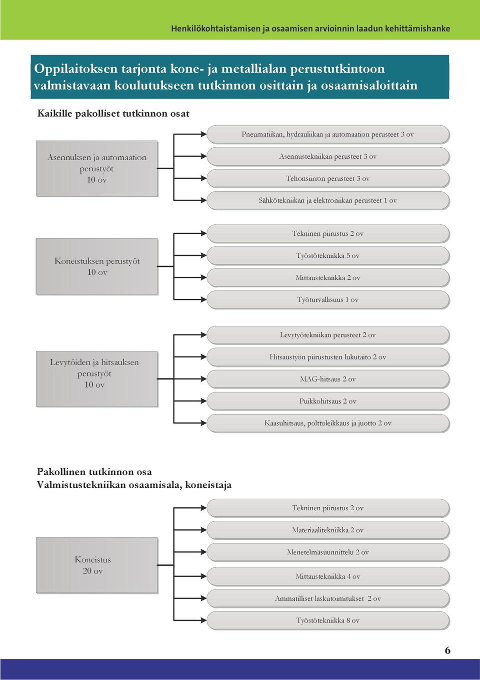 Sähkötekniikan ja elektroniikan perusteet 1 ov Tekninen piirustus 2 ov Koneistuksen perustyöt 10 ov Työstötekniikka 5 ov Mittaustekniikka 2 ov Työturvallisuus 1 ov Levytyötekniikan perusteet 2 ov