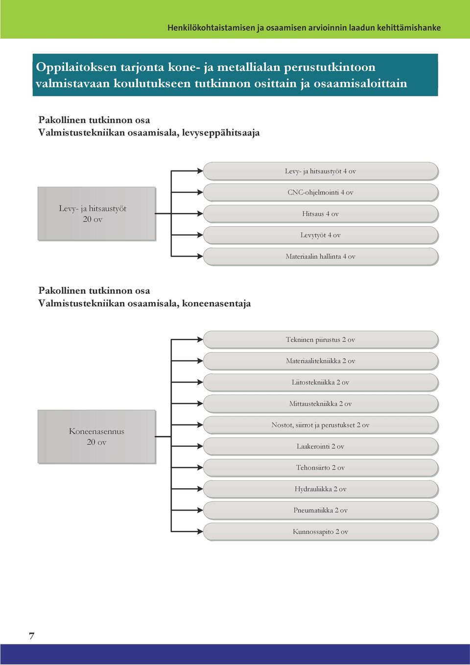 4 ov Levytyöt 4 ov Materiaalin hallinta 4 ov Pakollinen tutkinnon osa Valmistustekniikan osaamisala, koneenasentaja Tekninen piirustus 2 ov Materiaalitekniikka 2 ov