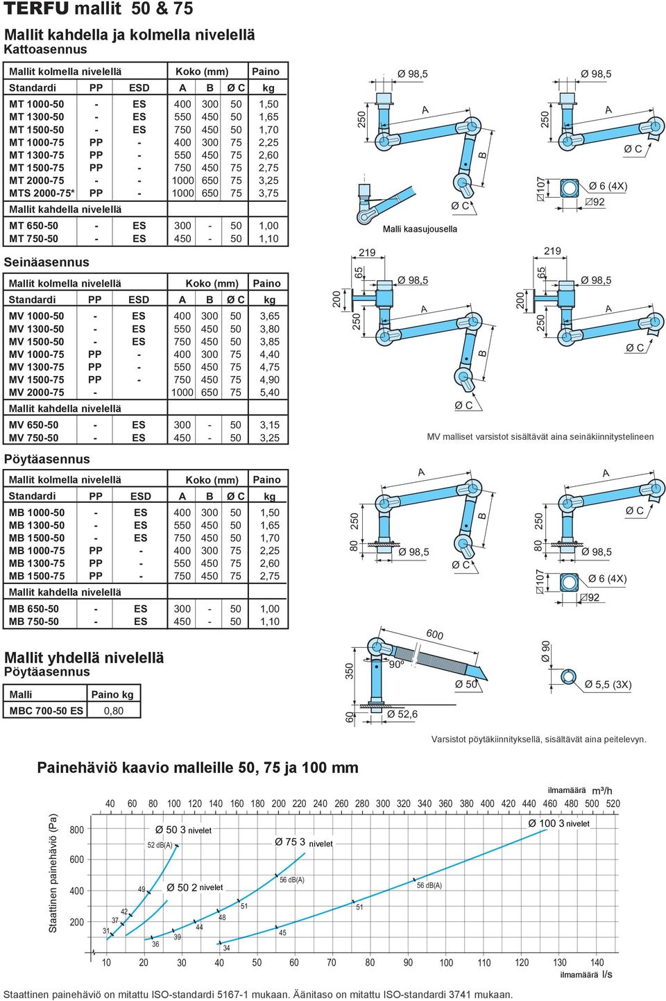 kahdella nivelellä MT 650-50 - ES 300-50 1,00 MT 750-50 - ES 450-50 1,10 Seinäasennus t kolmella nivelellä Koko (mm) Standardi PP ESD kg MV 1000-50 - ES 400 300 50 3,65 MV 1300-50 - ES 550 450 50