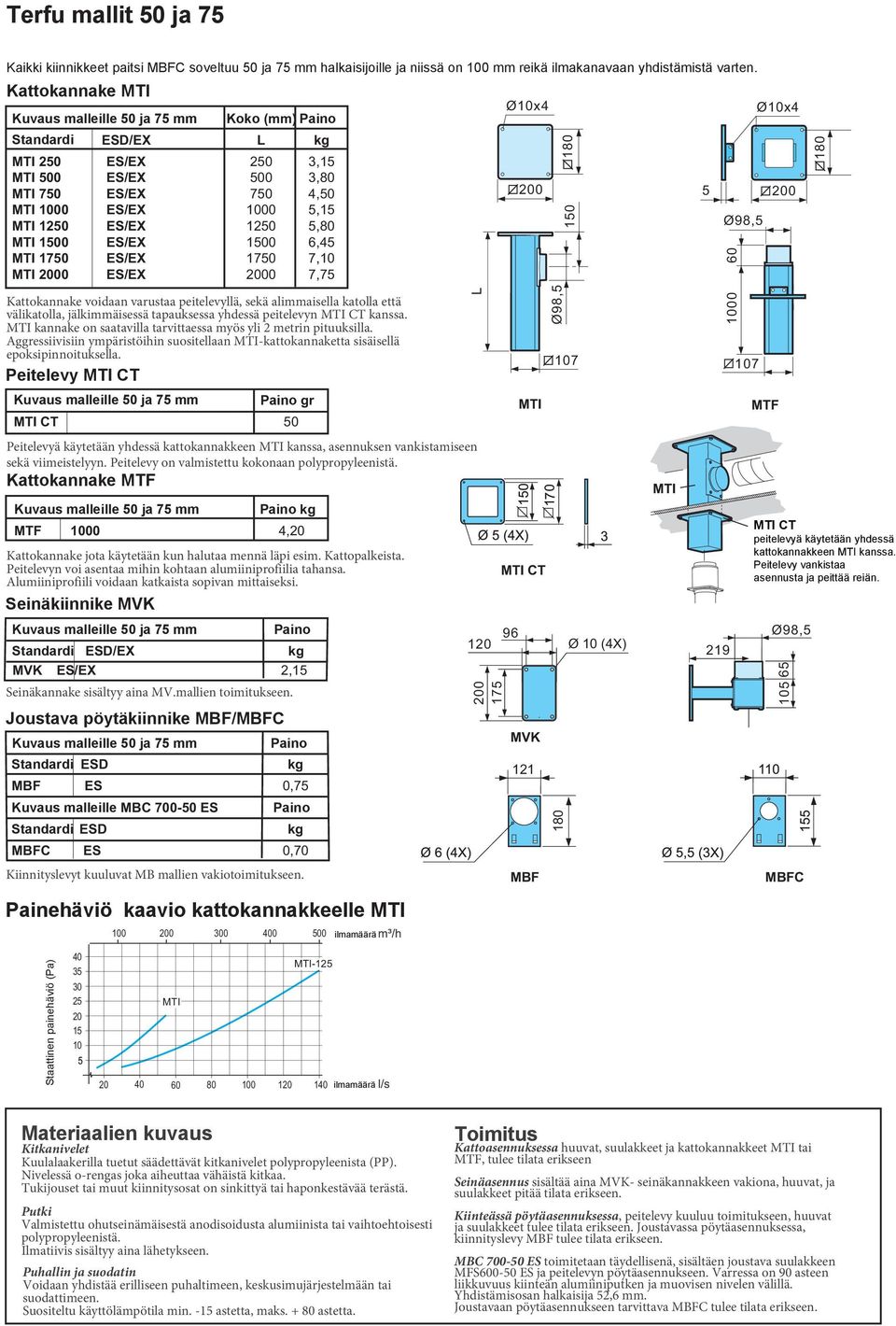 7,10 MTI 0 ES/EX 0 7,75 Kattokannake voidaan varustaa peitelevyllä, sekä alimmaisella katolla että välikatolla, jälkimmäisessä tapauksessa yhdessä peitelevyn MTI CT kanssa.