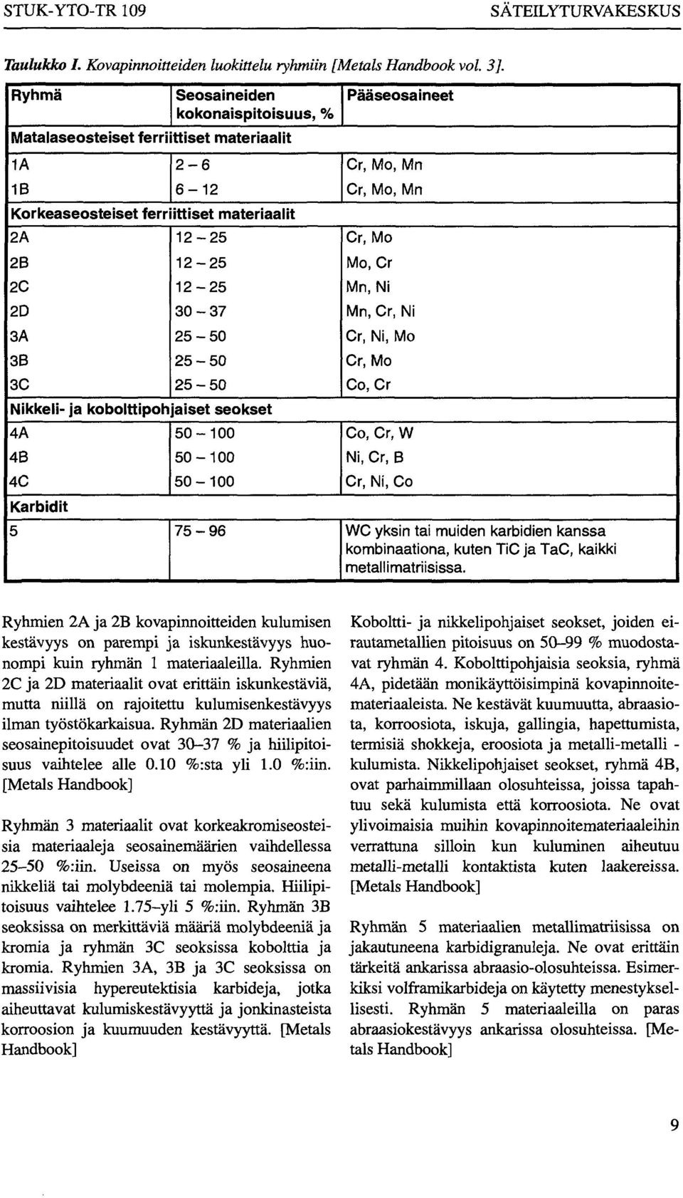 25-50 Nikkeli- ja kobolttipohjaiset seokset 4A 4B 4C Karbidit 50-100 50-100 50-100 Pääseosaineet Cr, Mo, Mn Cr, Mo, Mn Cr, Mo Mo, Cr Mn, Ni Mn, Cr, Ni Cr, Ni, Mo Cr, Mo Co, Cr Co, Cr, W Ni, Cr, B Cr,