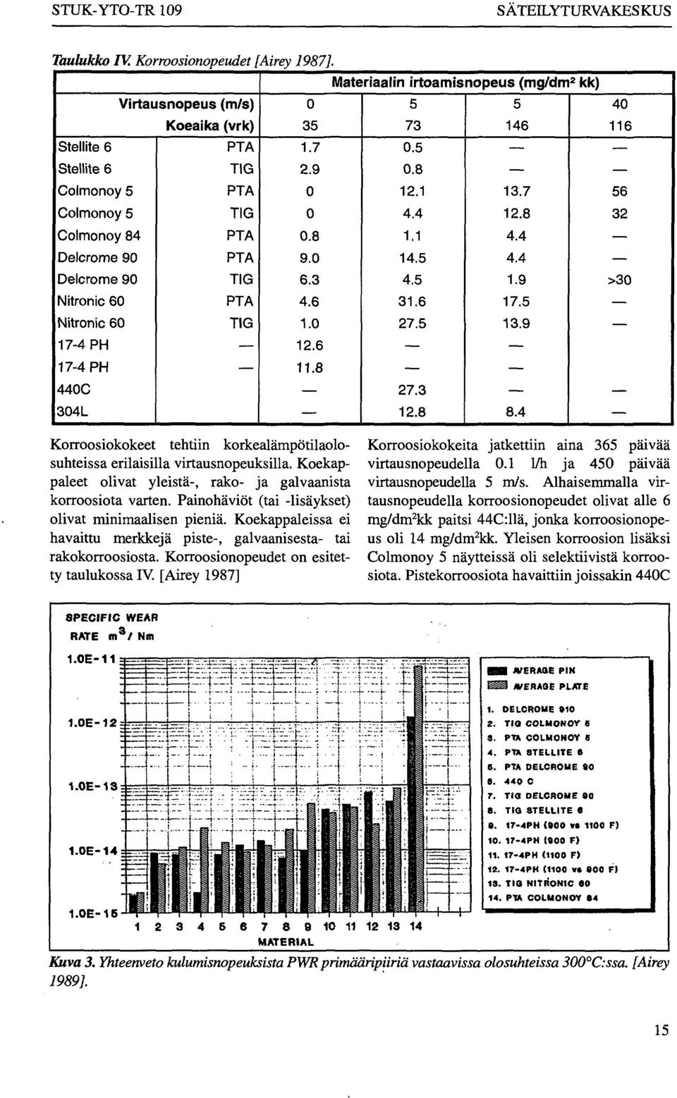 TIG 0 35 1.7 2.9 0 0 0.8 9.0 6.3 4.6 1.0 12.6 11.8 Materiaalin irtoamisnopeus (mg/dm 2 kk) 5 73 0.8 12.1 4.4 1.1 14.5 4.5 31.6 27.5 27.3 12.8 5 146 13.7 12.8 4.4 4.4 1.9 17.5 13.9 8.