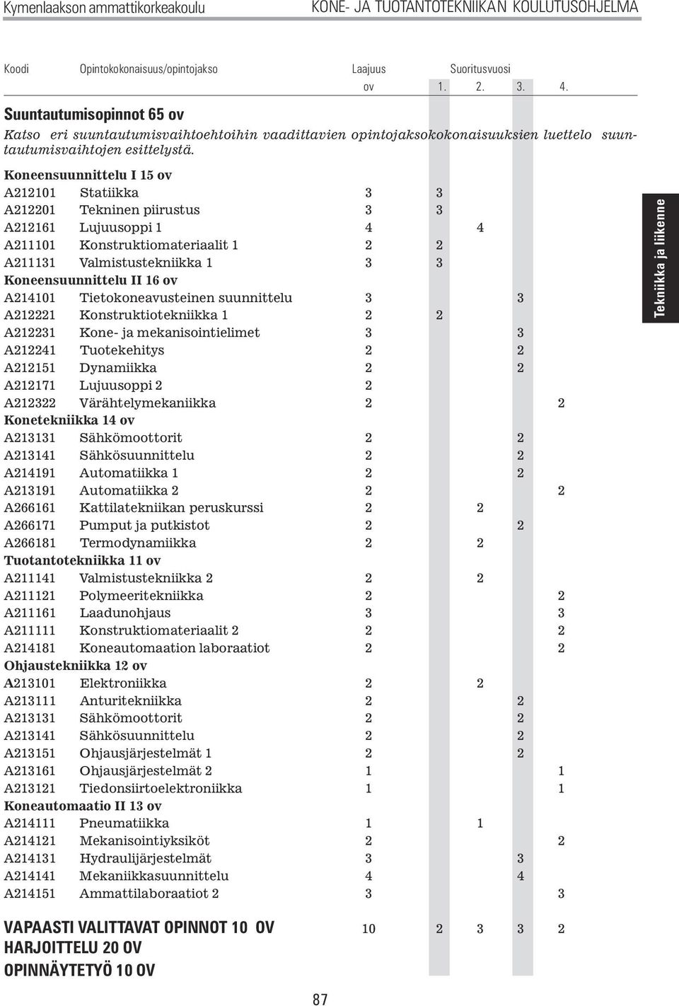 Koneensuunnittelu I 15 ov A212101 Statiikka 3 3 A212201 Tekninen piirustus 3 3 A212161 Lujuusoppi 1 4 4 A211101 Konstruktiomateriaalit 1 2 2 A211131 Valmistustekniikka 1 3 3 Koneensuunnittelu II 16