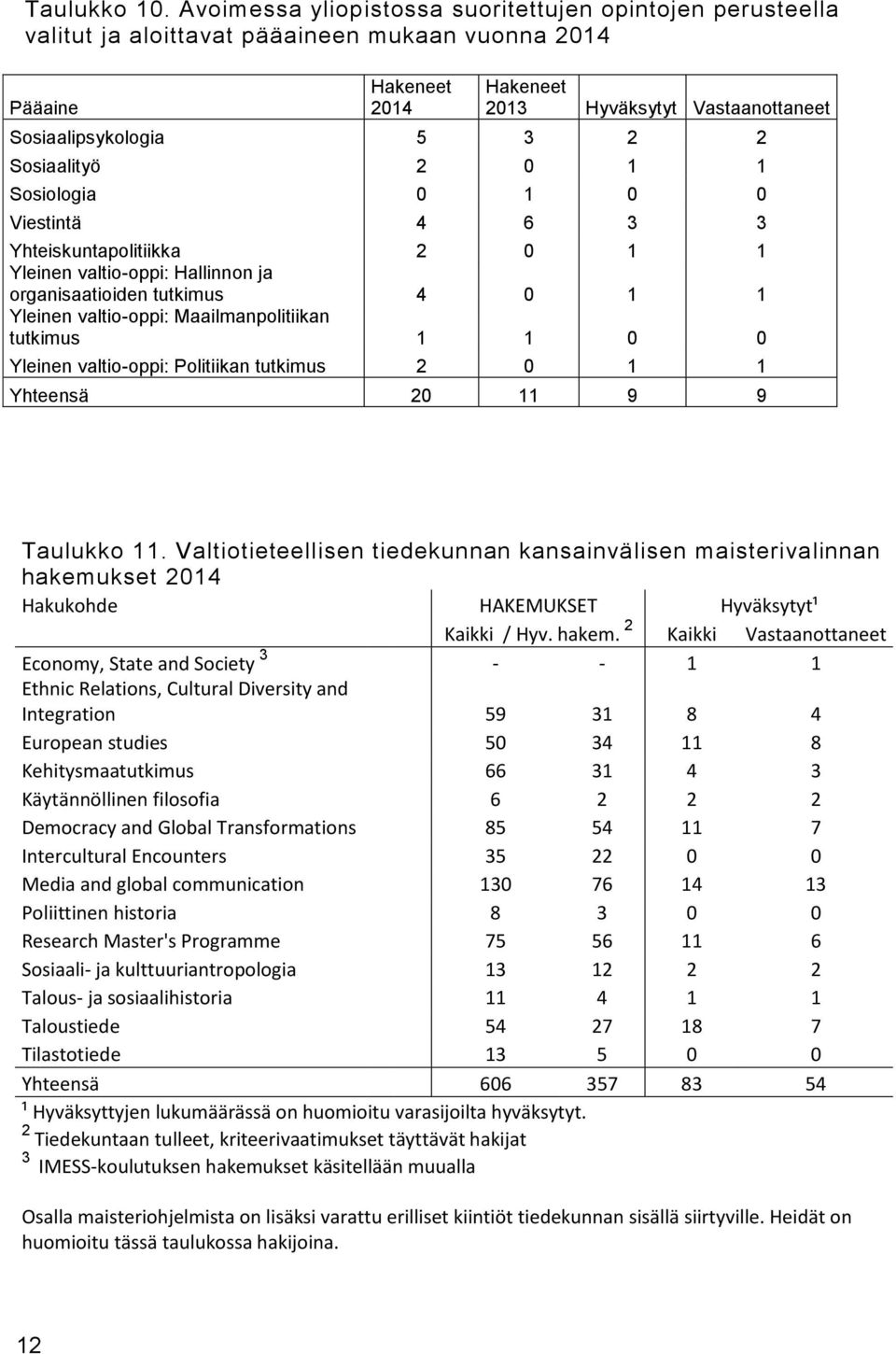 Viestintä Yhteiskuntapolitiikka Yleinen valtio-oppi: Hallinnon ja organisaatioiden tutkimus Yleinen valtio-oppi: Maailmanpolitiikan tutkimus Yleinen valtio-oppi: Politiikan tutkimus Yhteensä 